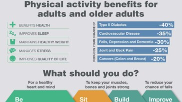 Physical Activity For Older Adults Infographic F